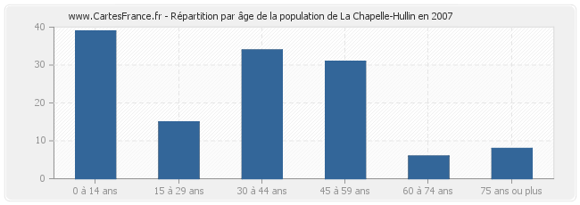 Répartition par âge de la population de La Chapelle-Hullin en 2007
